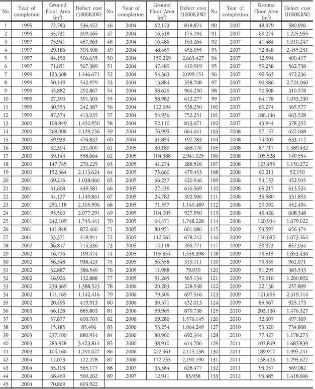 Table  1.  Overviews  of  defect  lawsuit  apartment  cases