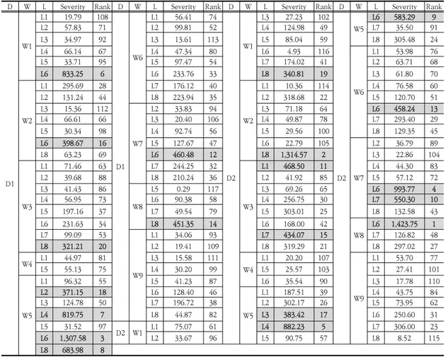 Table  5.  Severity  of  defects  before  inspection  by  cells다. 이는 마감공사, MEP공사, 잡공사의 경우, 개별 자재가 굉장히 광범위하고 물량도 매우 많기 때문에 설계 혹은 작업자의 시공 및 설치 오류에 의해 상대적으로 하자 발생  가능성이  높기  때문인  것으로  판단된다