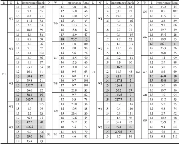 Table  6.  Importance  of  defects  before  inspection  by  cells미시공(D1)-조적공사(W2)-발코니(L6)가  398.67원/m2, 변경시공(D2)-방수공사(W5)-공용공간(L3)이  383.42원/m2, 미시공(D1)-방수공사(W5)-옥상/옥탑(L2)이  371.15원/m2, 변경시공(D2)-RC공사(W1)-욕실/부엌(L8)이  340.81원/m2, 미시공(D1)-마감공사(W3)-욕실/부엌(L8)이 