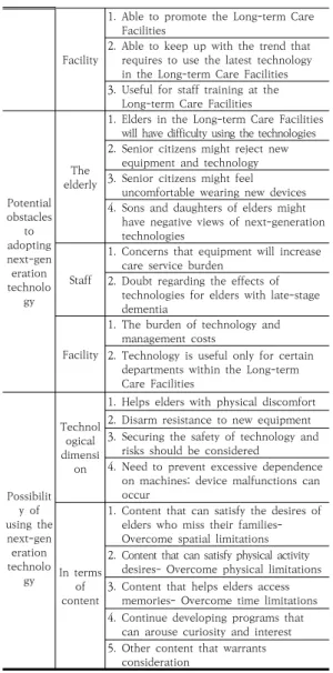 Table  3.  Long-Term  Care  Facility  Staff  Perceptions  Regarding the Application of Next-Generation  Technology  in  their  Facilities