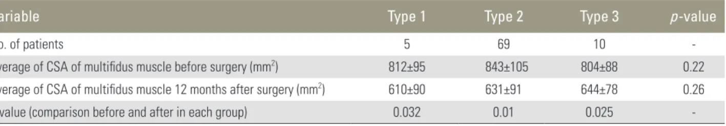 Table 3. Low back pain and leg pain before and 12 months after surgery