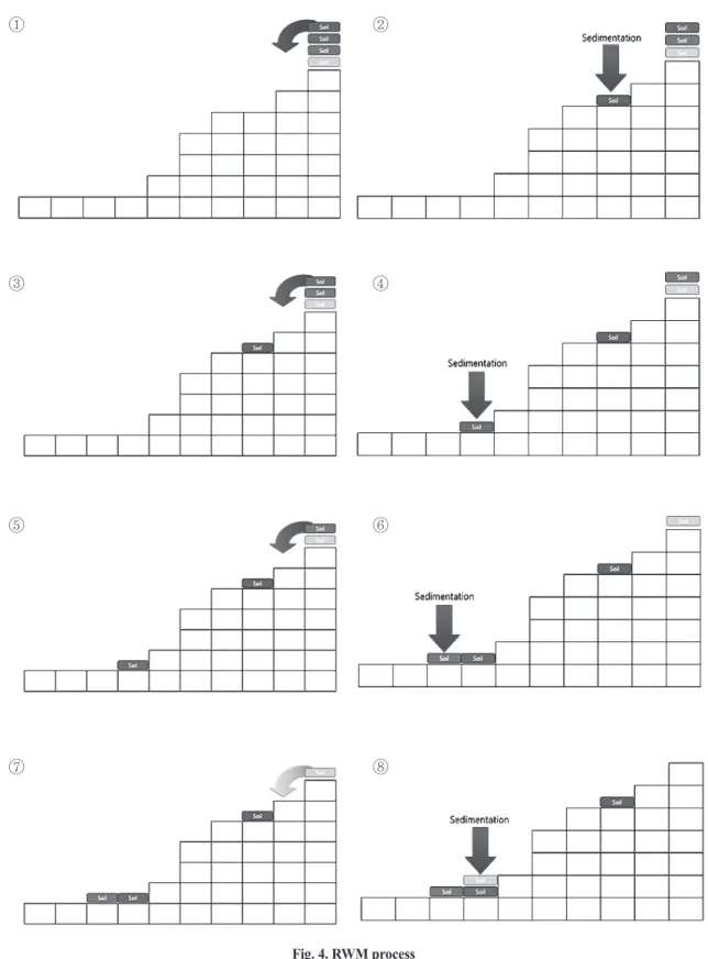 Fig. 4. RWM process①③⑤⑦②④⑥⑧