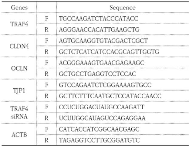 Table  1.  The  primer  sequence  for  real-time  RT-PCR