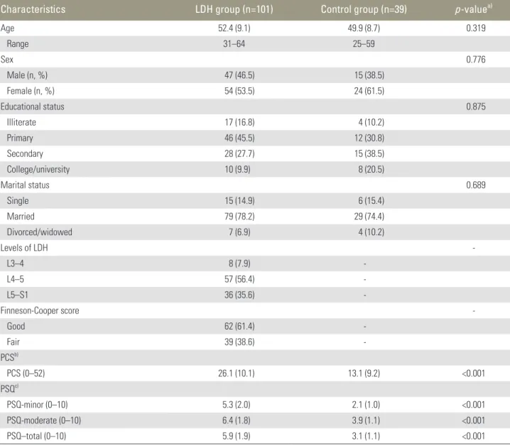 Table 2. Test–retest reliability results for the PSQ -minor, PSQ-moderate and PSQ-total scores for LDH group (n=89)