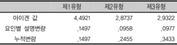 표 2. 유형별 아이겐값과 변량 제1유형 제2유형 제3유형 아이겐 값 4.4921 2.8737 2.9322 요인별 설명변량 .1497 .0958 .0977 누적변량 .1497 .2455 .3433 3개  유형의  상관관계는  [표  3]과  같이,  제1유형과  제2 유형은  .143,  제1유형과  제3유형은  .290,  제2유형과  제3 유형은  .186으로  전반적으로  각  유형간의  상관관계는  비교적  낮은  것으로  나타났다