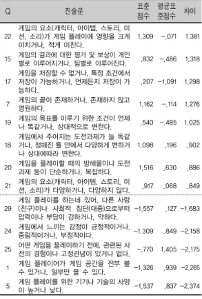 표 8. 제2유형과 다른 유형과의 차이가 큰 진술문 Q 진술문 표준  점수 평균표준점수 차이 22 게임의 요소(캐릭터, 아이템, 스토리, 미 션, 소리)가 게임 플레이에 영향을 크게  미치거나, 적게 미친다