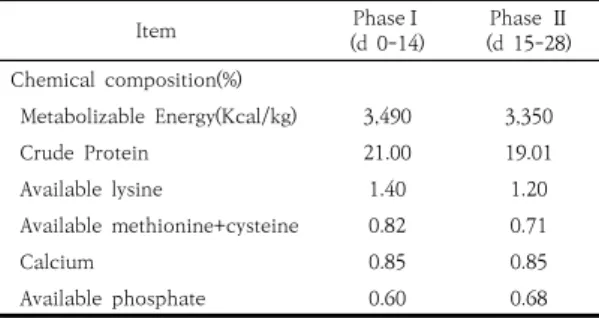 Table  1.  Chemical  composition  of  experimental  diets(as-fed  basis) Item PhaseⅠ (d  0-14) Phase  Ⅱ (d  15-28) Chemical  composition(%)   Metabolizable  Energy(Kcal/kg) 3,490 3,350   Crude  Protein 21.00 19.01   Available  lysine 1.40 1.20   Available 
