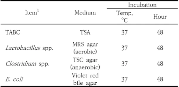 Table 2. Selection of media and culturing condition for  the  enumeration  of  microorganisms