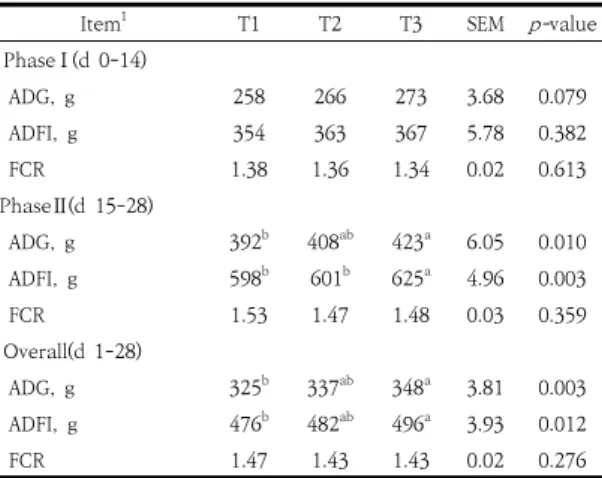 Table  3.  Effect  of  supplementation  of  probiotics  on  growth  performance  in  weanling  pigs