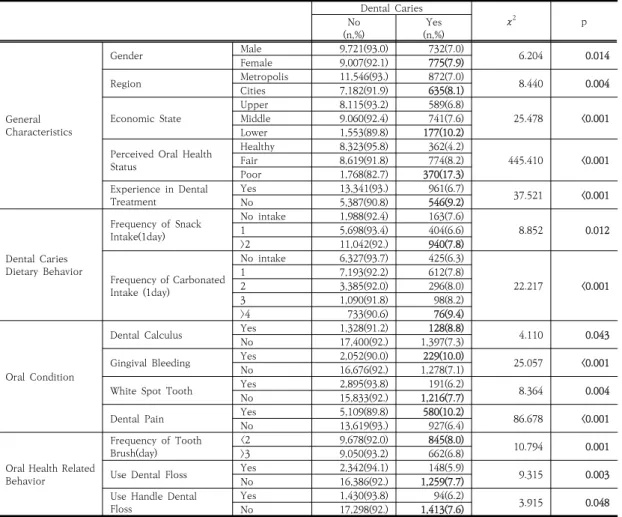 Table 1. General characteristics, dental caries dietary behavior, oral condition, oral health related behavior  and  the  relevance  of  dental  caries