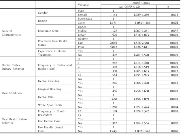 Table  2.  Risk  factors  affecting  dental  caries