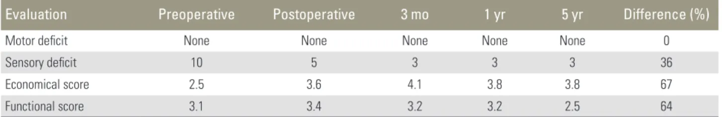 Table 1. Postoperative rates of Prolo scores