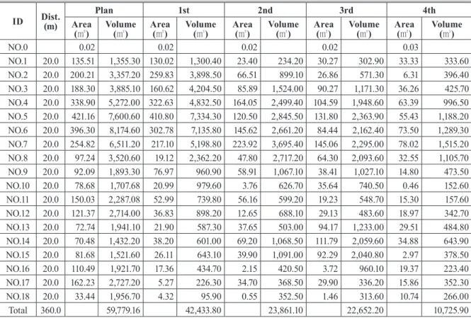 Table 5. Table of earthwork(B.A) ID Dist. (m) Plan 1st 2nd 3rd 4thArea (㎡) Volume(㎥) Area(㎡) Volume(㎥) Area(㎡) Volume(㎥) Area(㎡) Volume(㎥) Area(㎡) Volume(㎥) NO.0 　 0.02  　 0.02  　 0.02  　 0.02  　 0.03  　 NO.1 20.0 135.51  1,355.30  130.02  1,300.40  23.40 