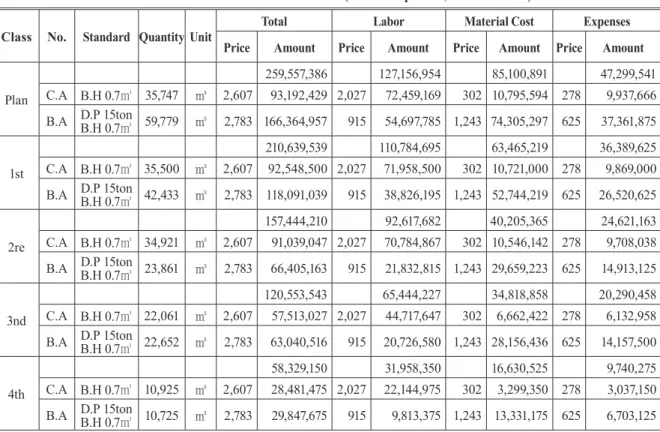 Table 9. Progress analysis(construction expenses)