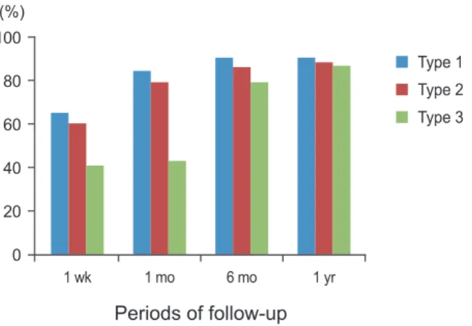 Fig. 6. Graph showing percentage of improvement in mobility follow- follow-ing percutaneous vertebroplasty in all three subgroups at follow up  intervals (p<0.002) (chi-square test).