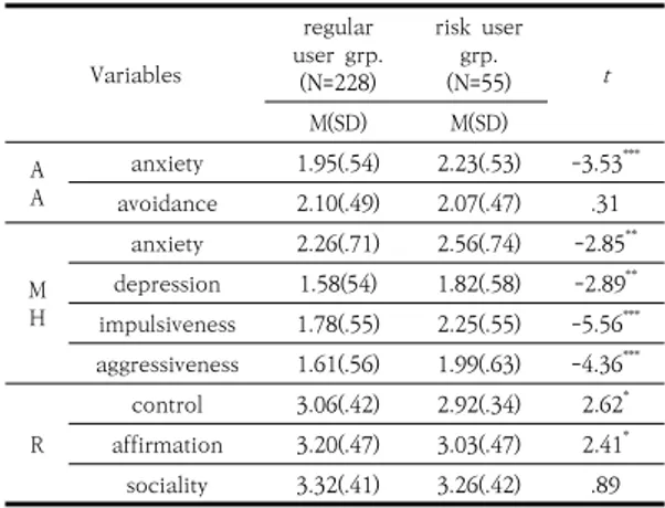 Table  4.  The  correlation  among    adult-attachment,  mental-health,  resilience  and  smartphone  addiction  tendency Variables 1 2 3 4 5 6 7 8 9 10 11 12 1 1 2 .33 *** 1 3 .60 *** .24 *** 1 4 .61 *** .29 *** .66 *** 1 5 .47 *** -.03 .48 *** .55 *** 1 