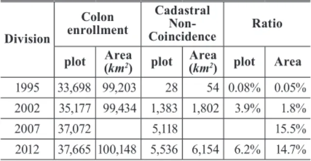 Table 2. Status of the nation's cadastral non-coincidence 