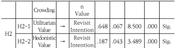Table  4.  Validation  results  of  the  hypothesis 