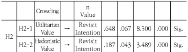Table  4.  Validation  results  of  the  hypothesis 