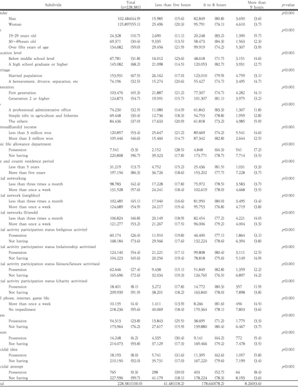 Table  1.  Factors  affecting  sleep  time  according  to  general  characteristics