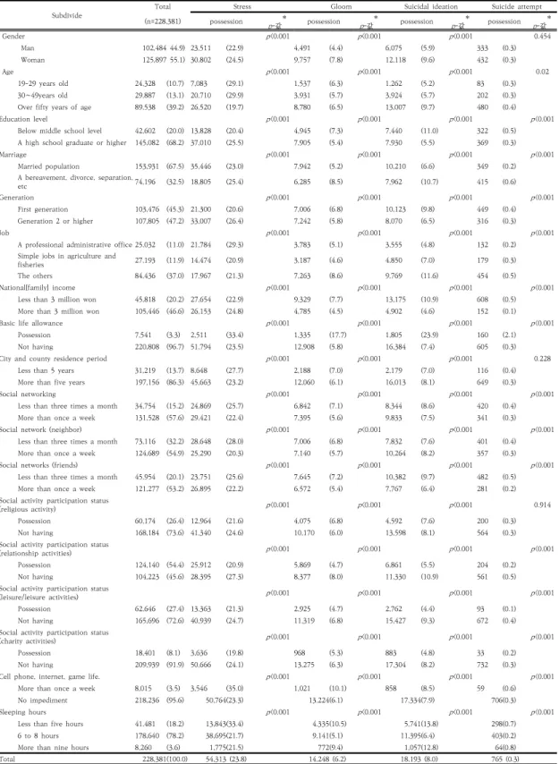 Table 2. General characteristics and effects of sleep time on stress, depression, suicide thoughts and suicide attempts Unit:  Name  (%) 