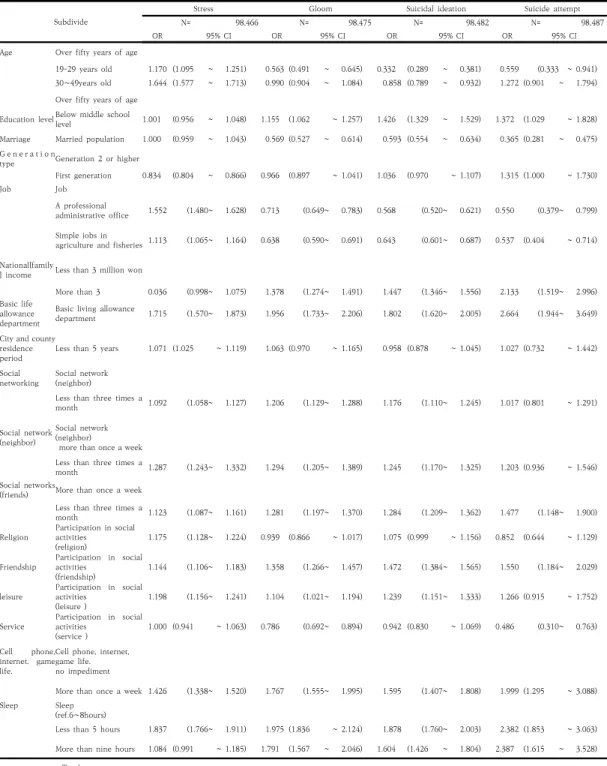 Table 3. Logistic regression analysis results on stress, depression, suicide thoughts and suicide attempts in adult males Unit:  Name  (%)
