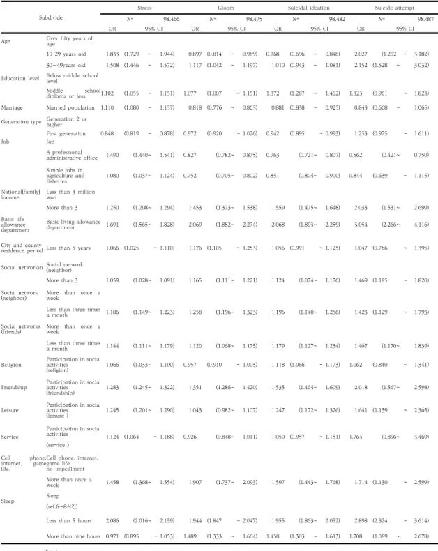 Table 4. Logistic regression analysis results on stress, depression, suicide thoughts and suicide attempts in adult women Unit:  Name  (%)