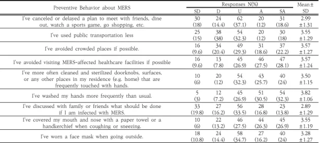 Table  4.  Preventive  Behavior  about  MERS                                                                                                                                    (N=167)
