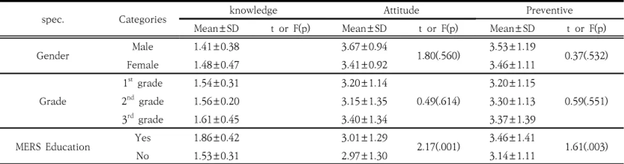 Table  5.  Knowledge,  Attitude  and  Preventive  Behaviors  about  MERS  according  to  General  Characterics            (N=167) 3.3 일반적 특성(성별, 학년, 메르스 교육 유무)에 따 른  메르스  지식,  태도  및  예방행위의  차이 응급구조대학생의 일반적 특성(성별, 학년, 메르스 교 육 유무)에 대한 메르스 지식, 태도 및 예방행위의 차이 에