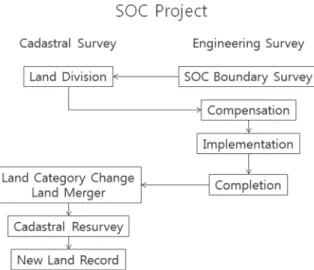 Fig. 1. Existing surveying process of SOC project Fig. 2. Afﬁliated surveying process for linear SOC project