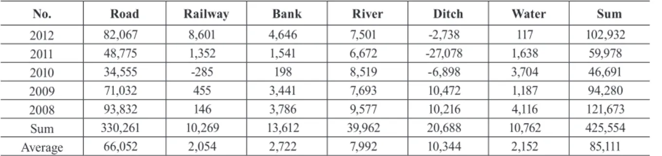 Table 2. Status of linear SOC projects (area) (unit: m 2 )