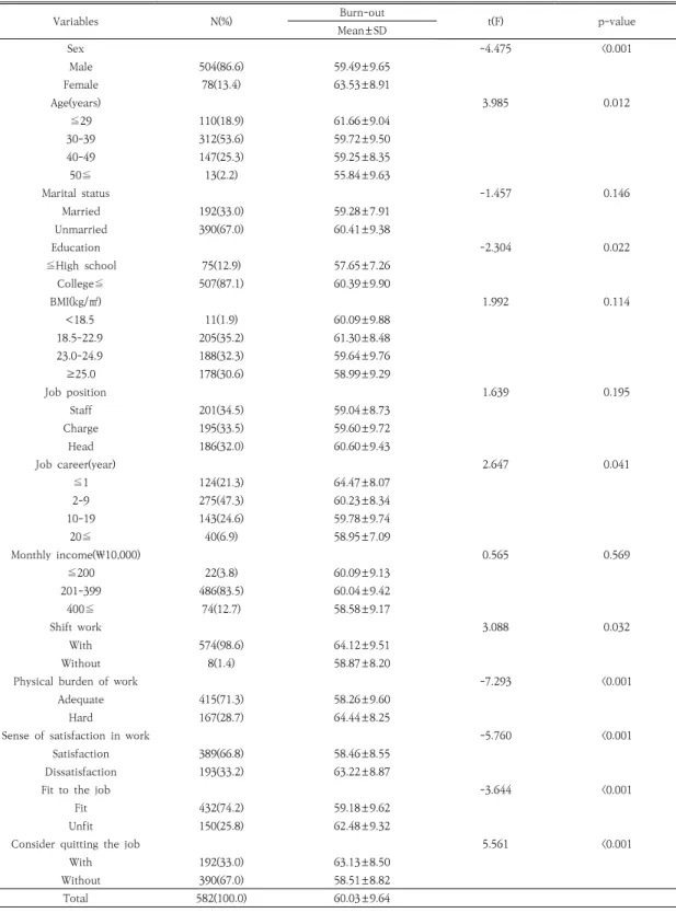 Table  1.  Mean  score  of  burn-out  according  to  sociodemographic  characteristics