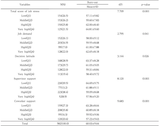 Table  2.  Mean  score  of  burn-out  according  to  job  stress