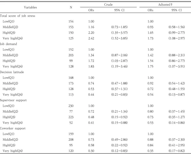 Table  4.  Odds  ratio  and  95%  confidence  interval  of  job  stress  on  burn-out