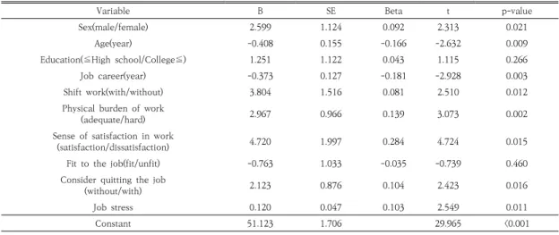 Table  5.  Results  of  multiple  regression  analysis  of  factors  affecting  to  the  burn-out