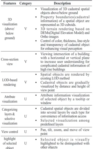 Table 2. Required features for 3D visualization system  of cadastral spatial information 