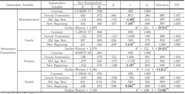 Table  12.  The  effect  of  Retirement  attitude  on  Retirement  preparation