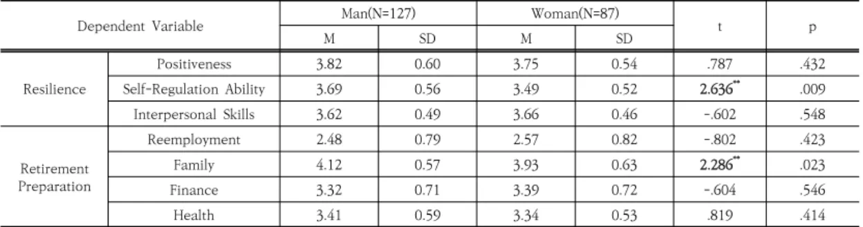 Table  5.  Gender  Difference  analysis