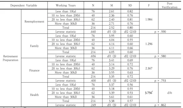 Table  6.  Difference  analysis  by  Working  Years 