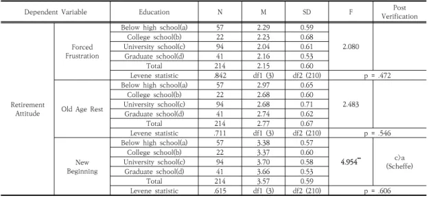 Table  8.  Difference  analysis  by  Education