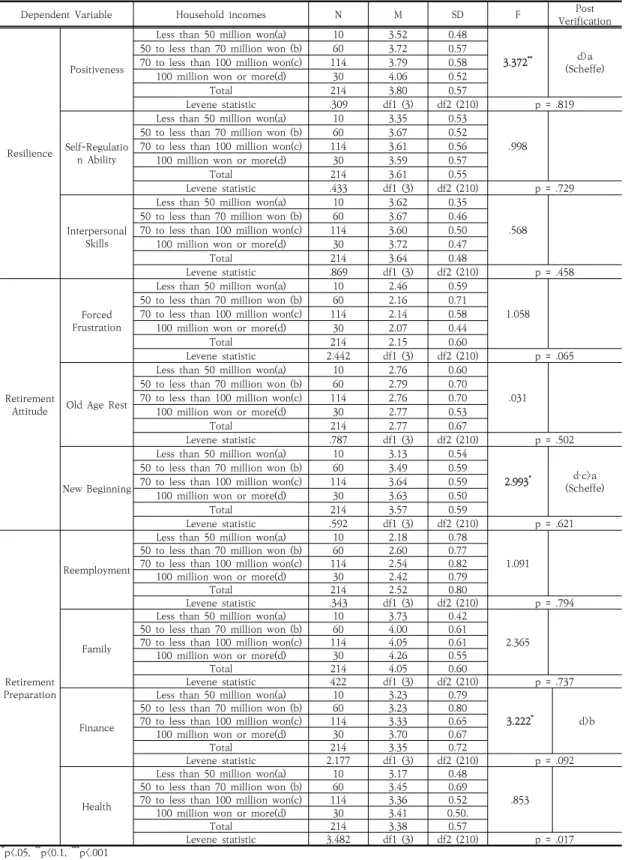 Table  9.  Difference  analysis  by  Household  incomes