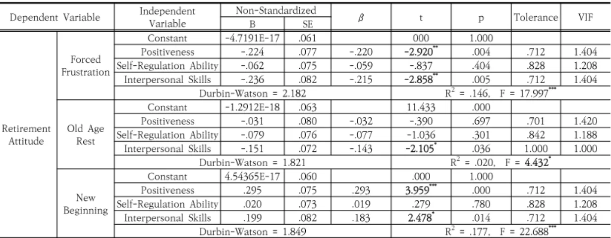 Table  10.  The  effect  of  Resilience  on  Retirement  attitude4.1.5  가구소득가구소득별 집단의 평균값에 대한 차이검증결과 Table 9와  같이  회복탄력성의  긍정성(F=3.372,  p<.01),  퇴직태도의  새로운  출발(F=2.993,  p<.05),  퇴직준비의  재정(F=3.222, p<.05)에서 유의미한 집단의 평균차이가 나타났다