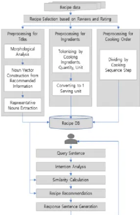 Fig. 1. System Procedure for Recipe Recommendation 레시피 제목을 전처리하는 이유는 제목에 수식어, 특 수 문자와 같은 불용어가 많아 이를 제거해야 검색의 효 율성을 높일 수 있기 때문이다