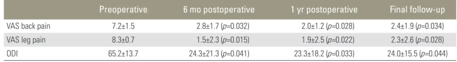 Table 2. The ability to walk of patients after percutaneous endoscopic decompression 