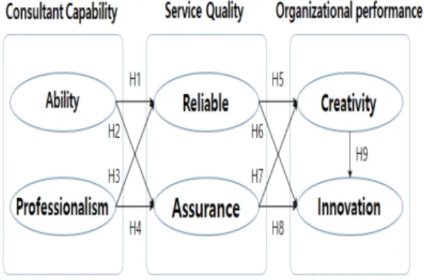 Fig.  1.  Research  model  of  this  study
