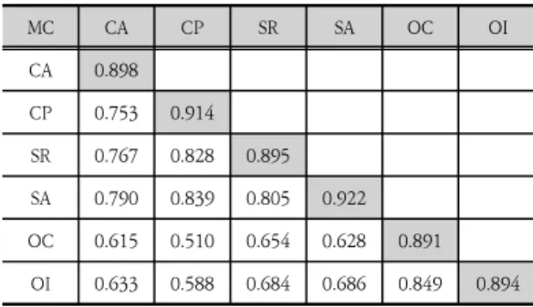Table  4.  Discriminant  feasibility  analysis 