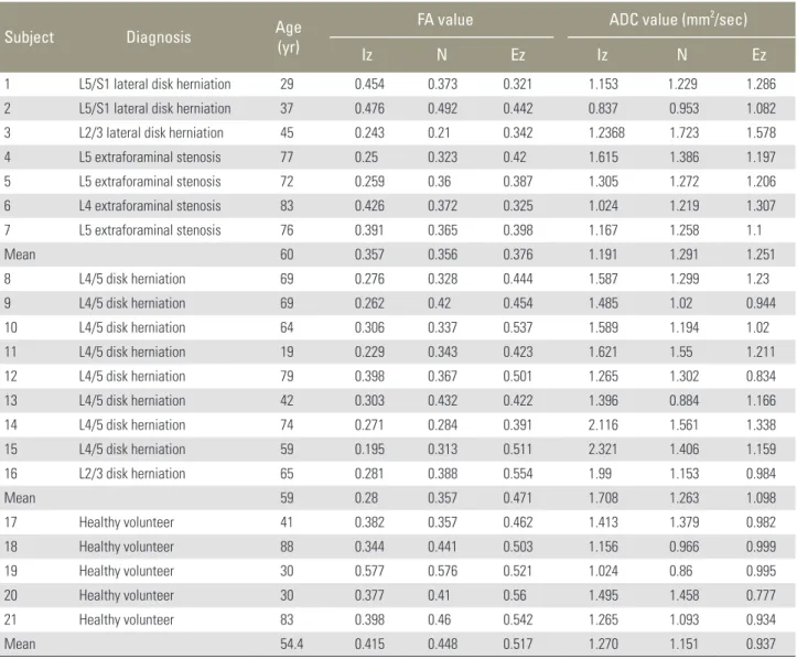Table 1. DTI parameters of the patients and healthy volunteers