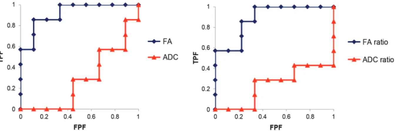 Fig. 4. For the exraforaminal zone, receiver operating characteristic analysis of parameters revealed that the FA values showed a higher  accuracy for the diagnosis of extraforaminal stenosis than the ADC values