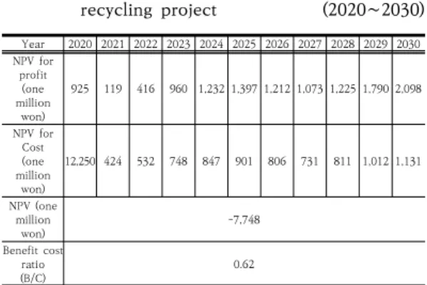 Fig.  2.  Solar  PV  Panel  Recycling  Profit  by  Year  (2020∼  2040)Fig.  1.  Solar  PV  Panel  Recycling  Cost  by  Year  (2020∼  2040)