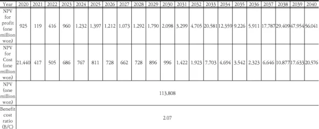 Table 5. Net Present Value(NPV) and Benefit/Cost(B/C) estimation results for Solar PV Panel recycling project  (2020∼2040) 활용  공장의  사업성이  급격히  증가하게  된다